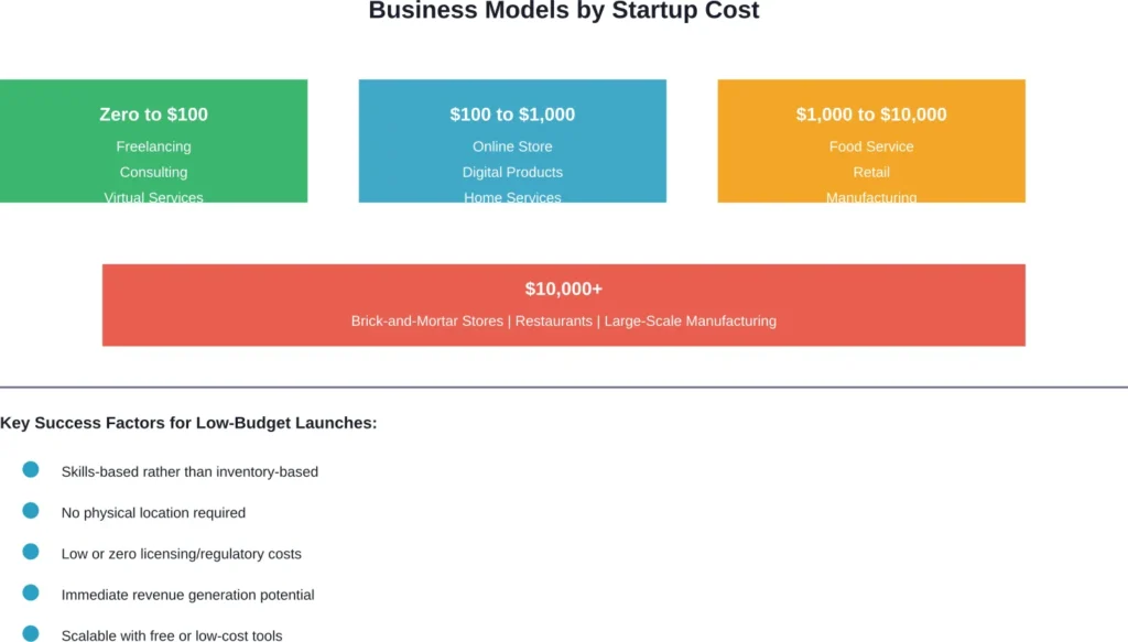 Different business models require vastly different startup capital, with service-based businesses offering the lowest barriers to entry
