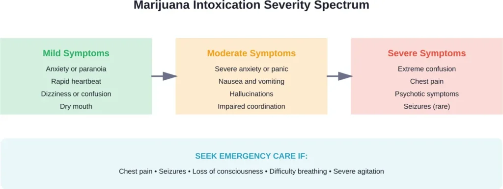 Progression of marijuana intoxication symptoms from mild to severe, with emergency indicators
