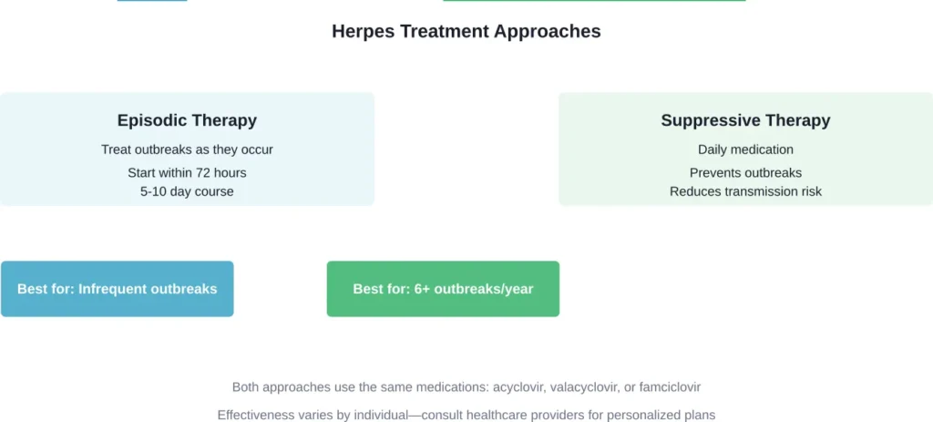 Comparison of episodic versus suppressive therapy approaches for herpes management
