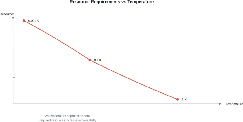 Exponential relationship between cooling resources and proximity to absolute zero
