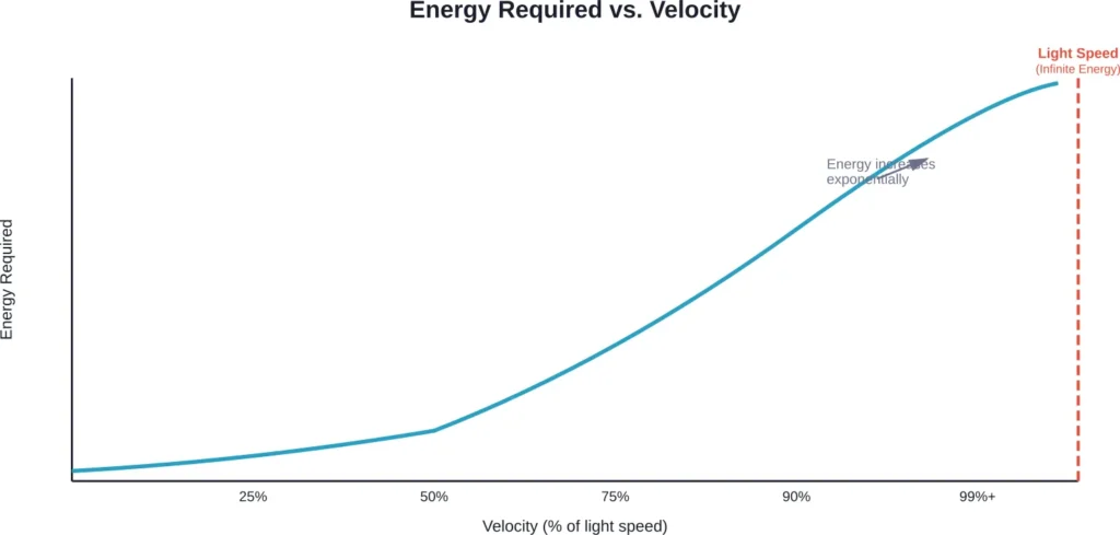 The energy required to accelerate an object increases exponentially as it approaches light speed, creating an insurmountable barrier at c.
