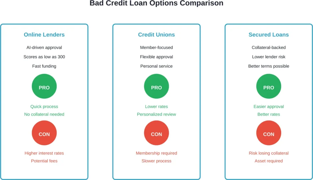 Three main categories of bad credit loans, each with distinct advantages and drawbacks for borrowers