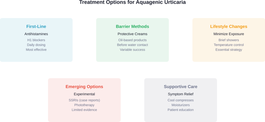 Comprehensive treatment approaches for managing aquagenic urticaria symptoms
