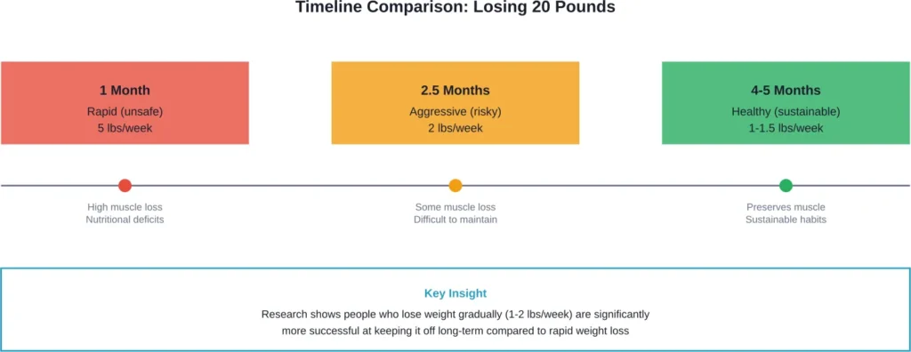 Timeline comparison showing the trade-offs between rapid versus sustainable weight loss approaches
