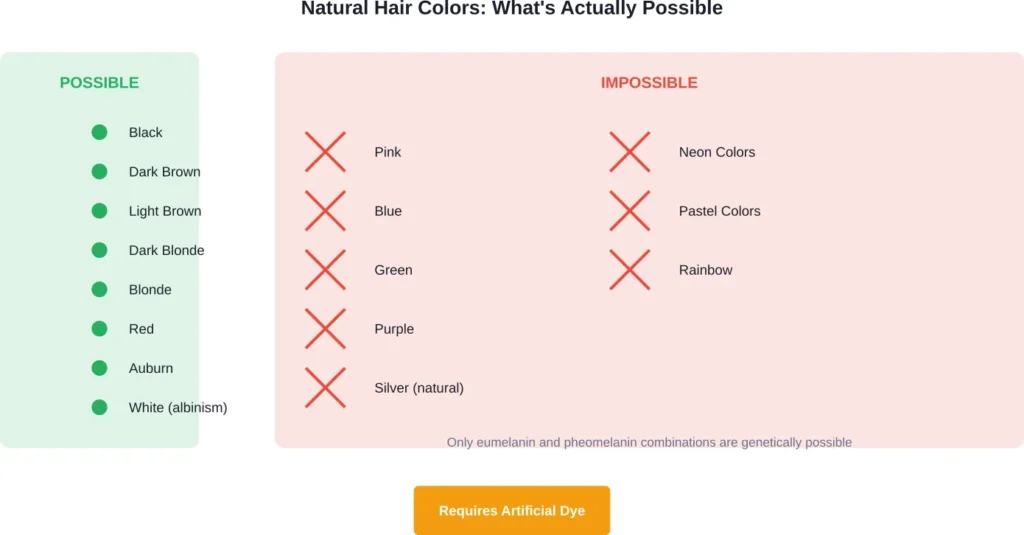 Natural versus impossible hair colors based on human melanin production capabilities
