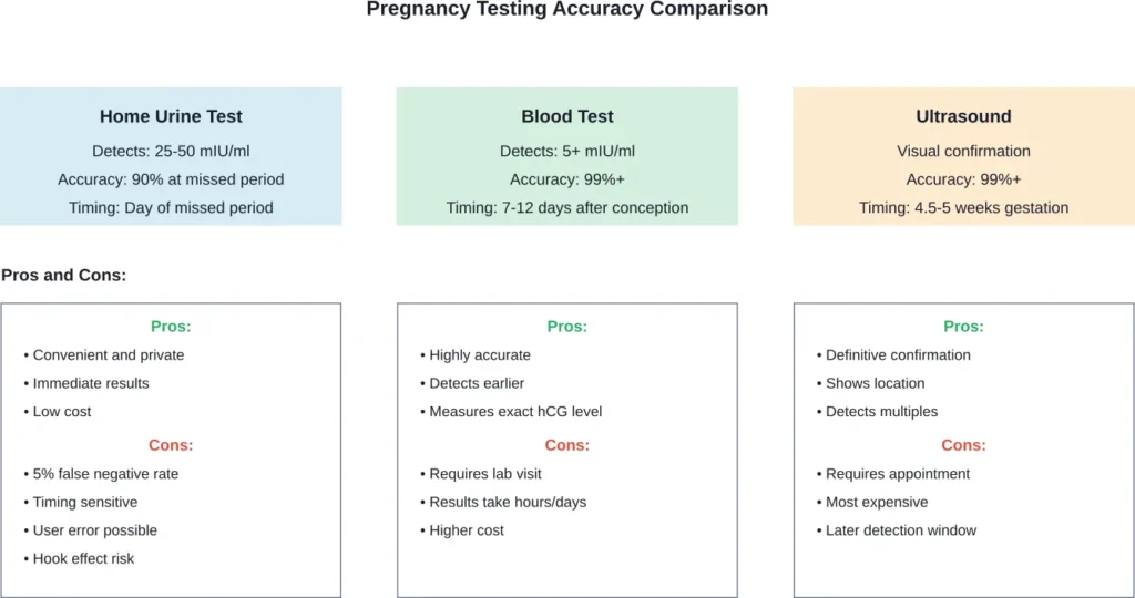 Each pregnancy testing method has distinct advantages and limitations in terms of accuracy, timing, and convenience.