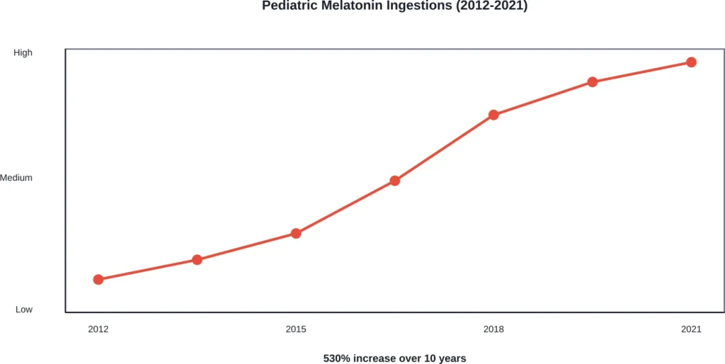 CDC data shows dramatic rise in pediatric melatonin ingestions from 2012-2021
