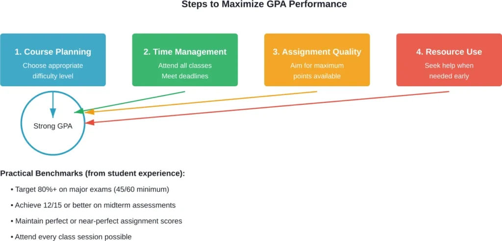 Key strategies and benchmarks for maximizing GPA performance throughout the semester

