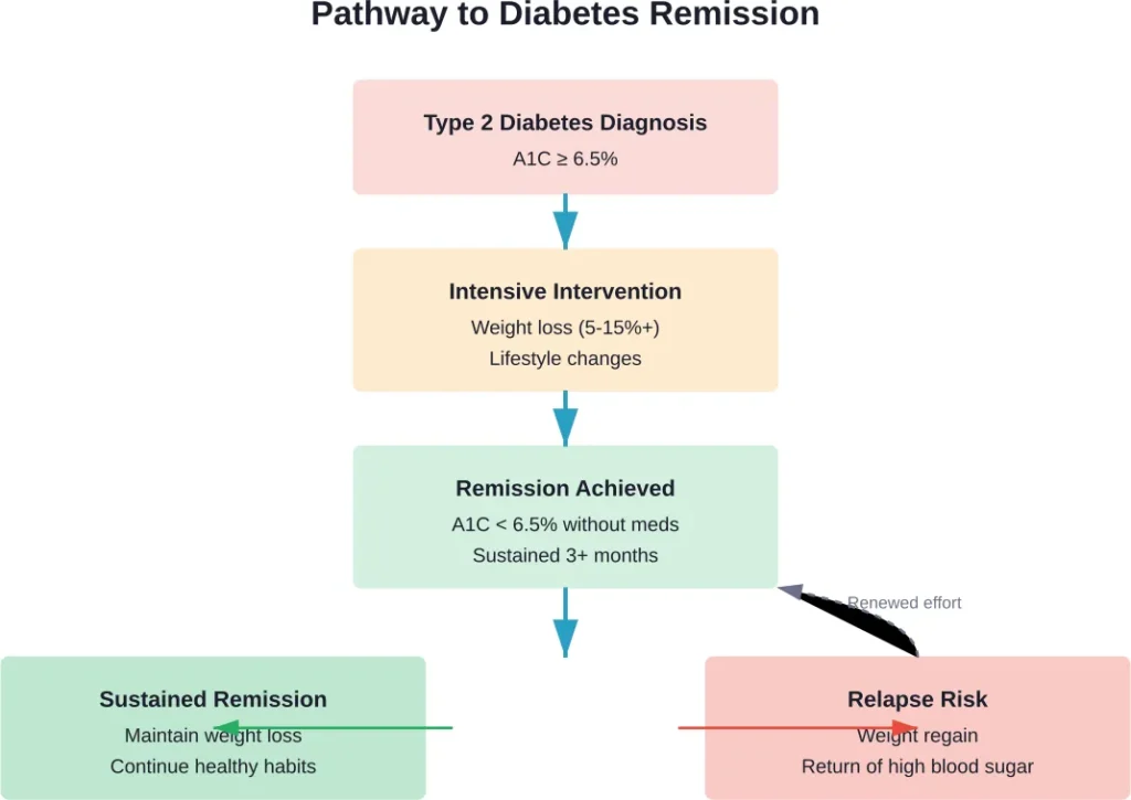The typical journey from Type 2 diabetes diagnosis to remission, showing both sustained success and relapse pathways