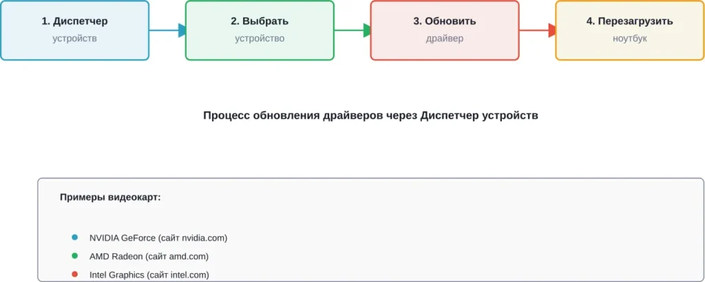 Этапы обновления драйверов и основные производители видеокарт