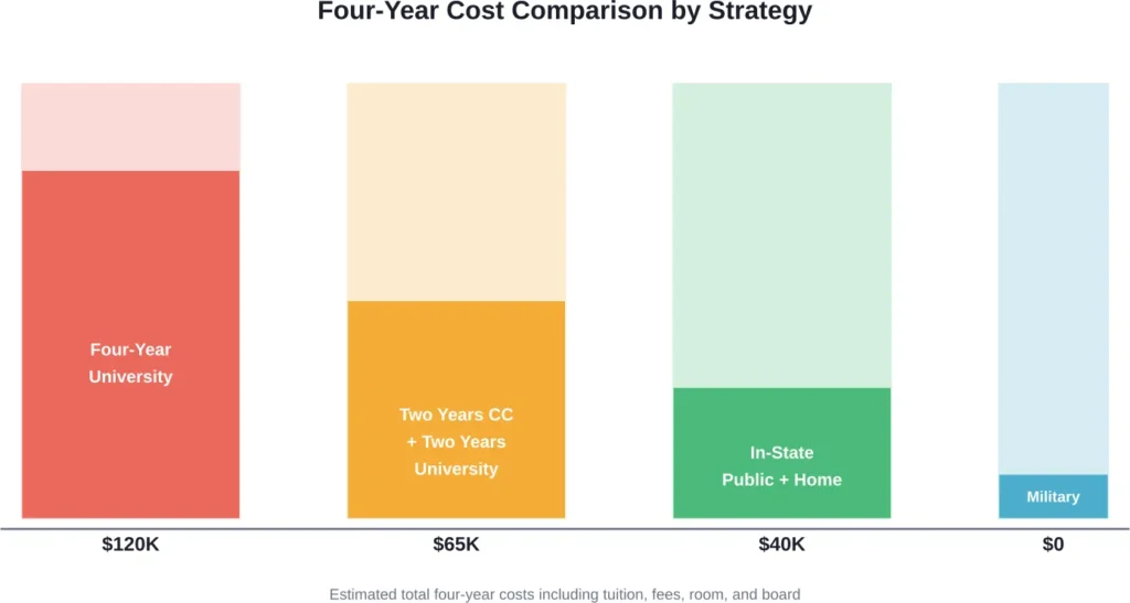 Different educational paths result in dramatically different total costs for earning a bachelor's degree
