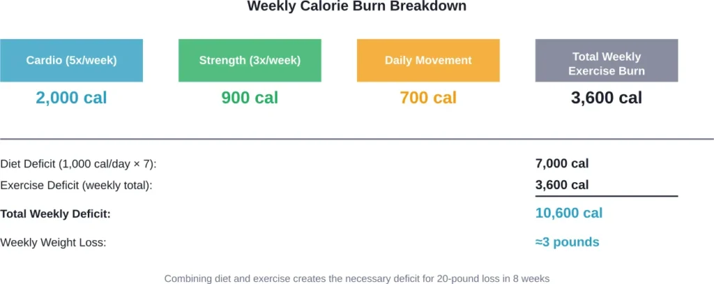 Example of how diet and exercise combine to create sufficient calorie deficit for aggressive weight loss goals