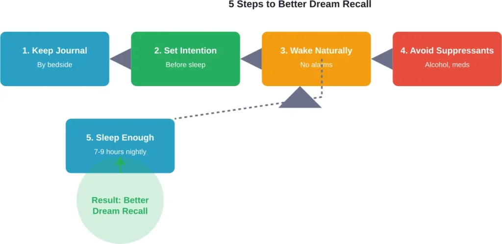 A systematic approach to improving dream recall involves pre-sleep preparation, environmental factors, and consistent habits.
