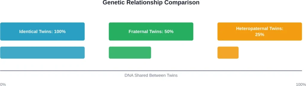 Comparison of genetic similarity between different types of twins
