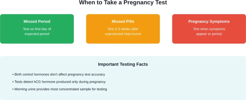 Guidelines for pregnancy testing timing while using birth control, helping users determine when to test based on different scenarios.