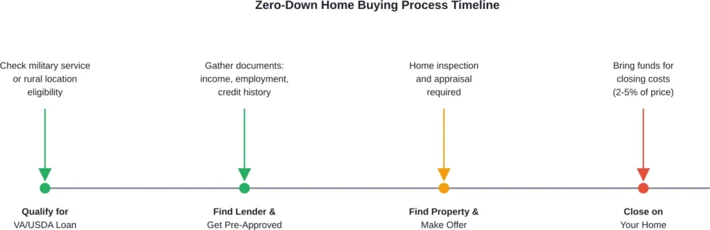 Step-by-step process for purchasing a home with no money down