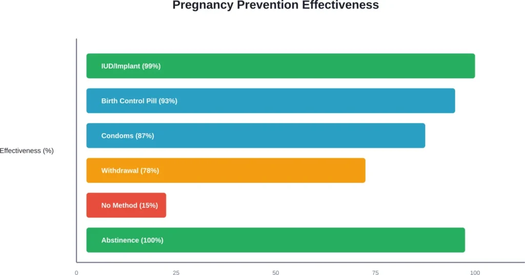 Comparison of pregnancy prevention methods by typical-use effectiveness rates