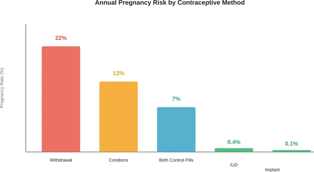 Comparison of typical-use annual pregnancy rates across different contraceptive methods, showing withdrawal as significantly less effective.