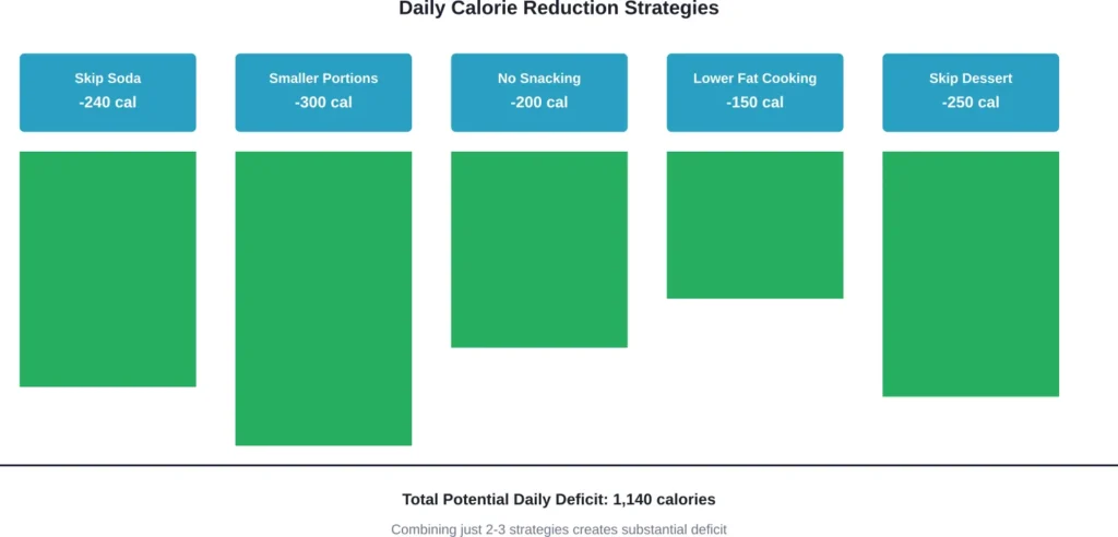 Simple dietary modifications can create significant calorie deficits without exercise