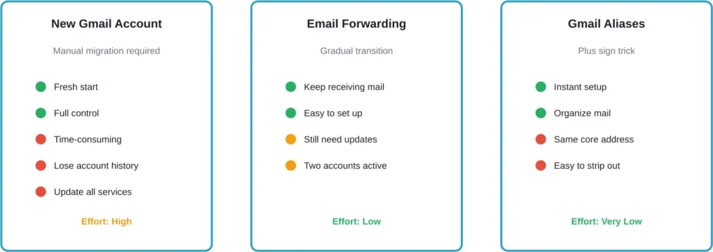 Comparison of alternative methods when Gmail address change isn't available