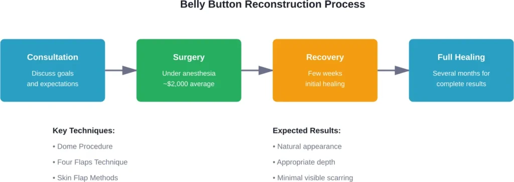 The typical timeline and process for neoumbilicoplasty, the surgical procedure to create a new belly button.