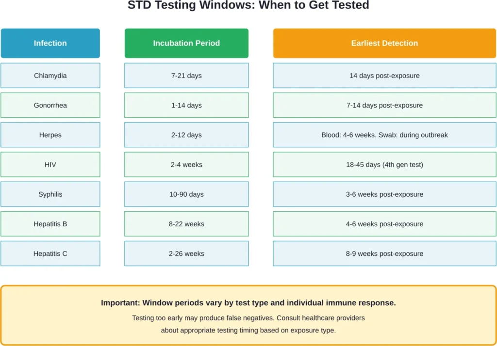 Incubation periods and earliest reliable detection windows for common STDs