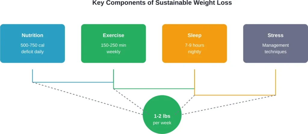 CDC-recommended components working together for safe, sustainable weight loss of 1-2 pounds weekly