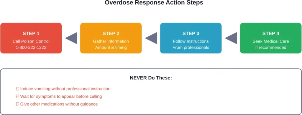 Step-by-step response protocol for suspected ibuprofen overdose