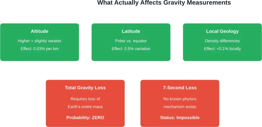 Real gravitational variations are tiny and predictable; total gravity loss has no scientific basis
