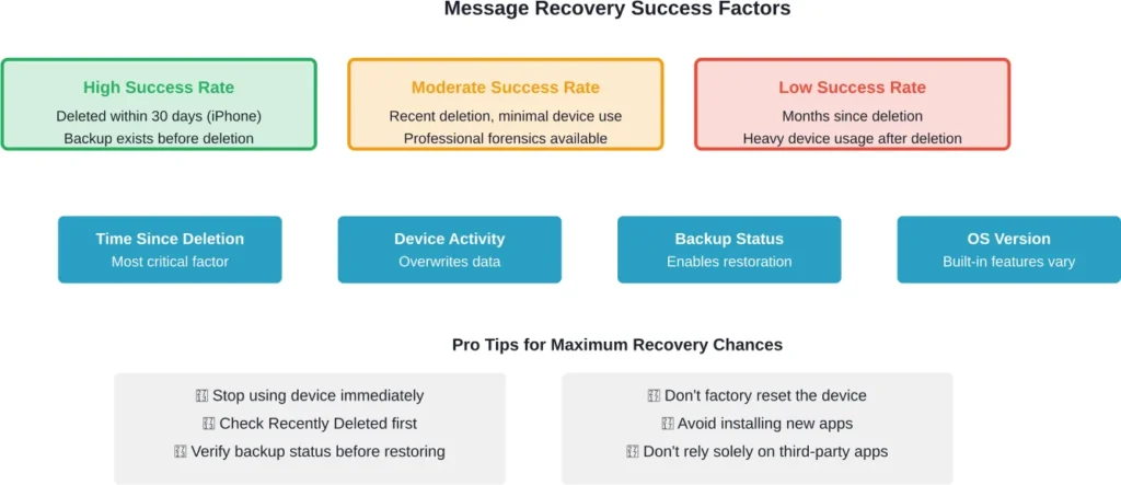 Key factors affecting the likelihood of successful message recovery
