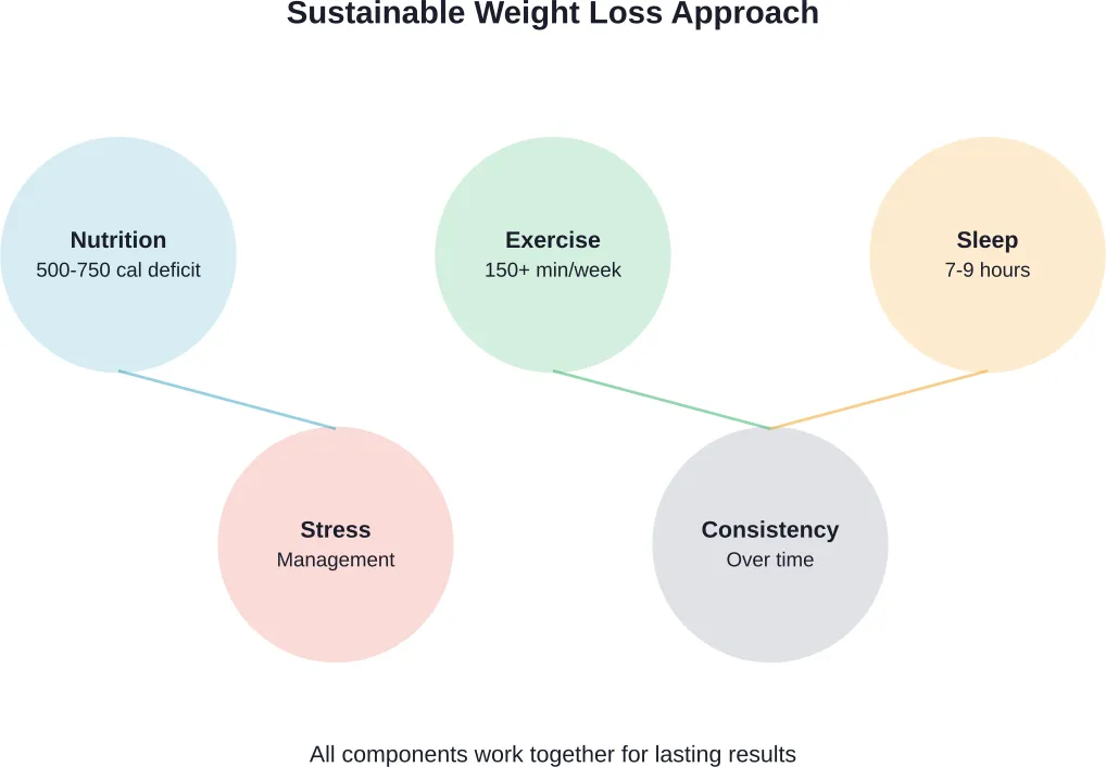 The five key components of sustainable weight loss that work synergistically
