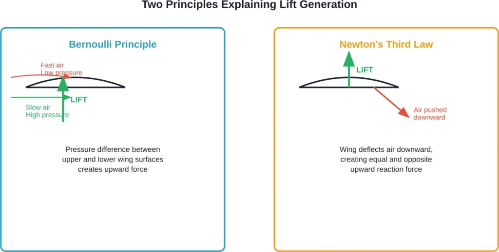 Both Bernoulli's principle and Newton's third law contribute to generating lift on aircraft wings
