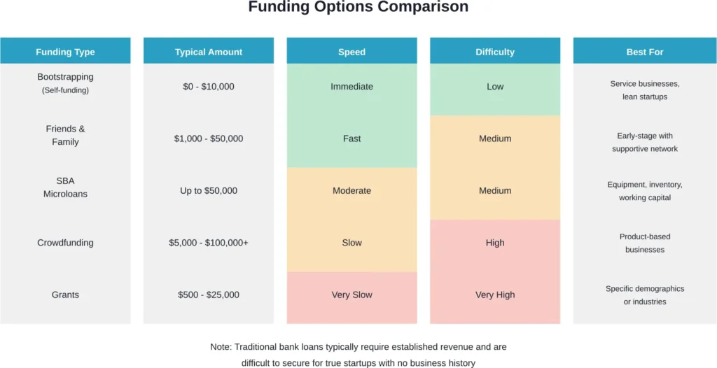Different funding sources vary significantly in amount, accessibility, and timeline for businesses starting with no money
