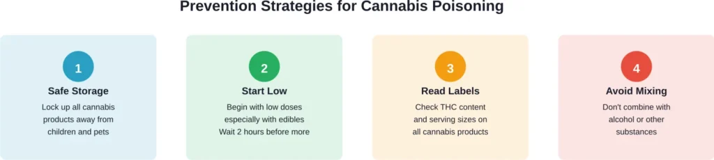 Four essential prevention strategies to reduce risk of cannabis intoxication and poisoning
