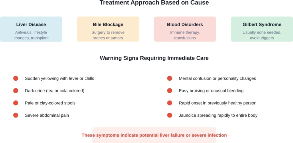 Treatment approaches vary by underlying cause, and certain warning signs require emergency medical attention