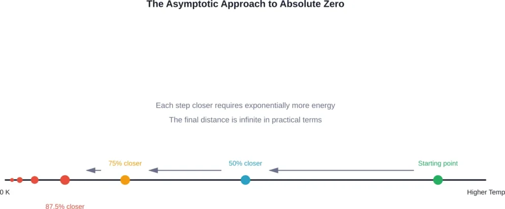 Visualization of how each cooling step gets exponentially harder, making absolute zero unreachable
