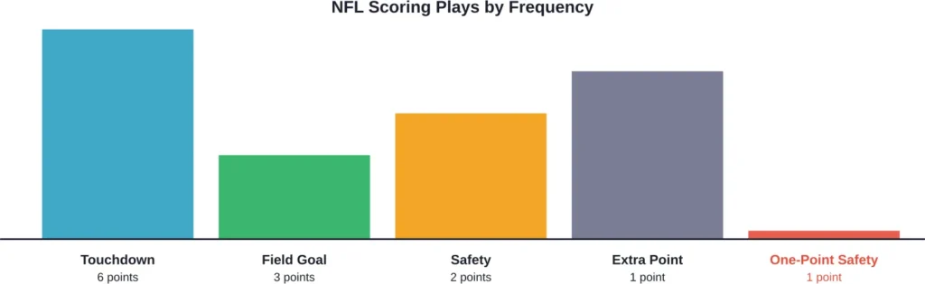 Comparison of scoring play frequencies in the NFL (height represents how common each play is)

