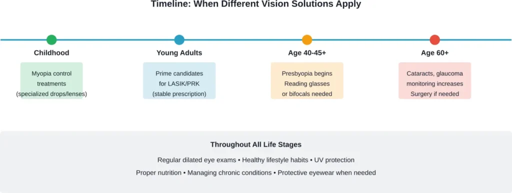 Different life stages require different approaches to vision care and correction
