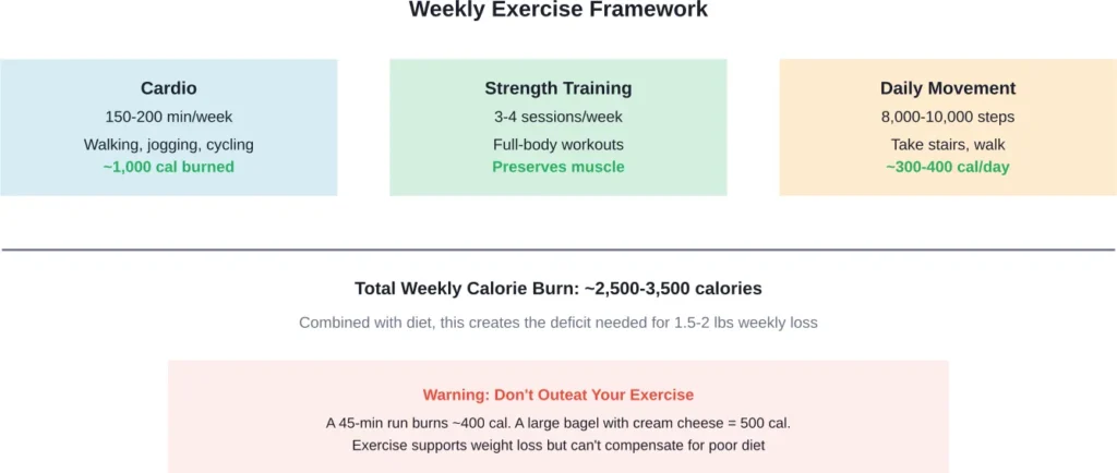Balanced weekly exercise approach combining cardio, strength training, and daily movement

