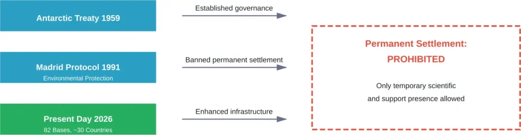 Timeline of Antarctic governance showing how international agreements established and maintain the prohibition on permanent human settlement
