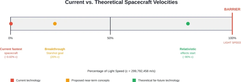 Comparison of current spacecraft velocities versus theoretical propulsion concepts, shown as percentages of light speed.
