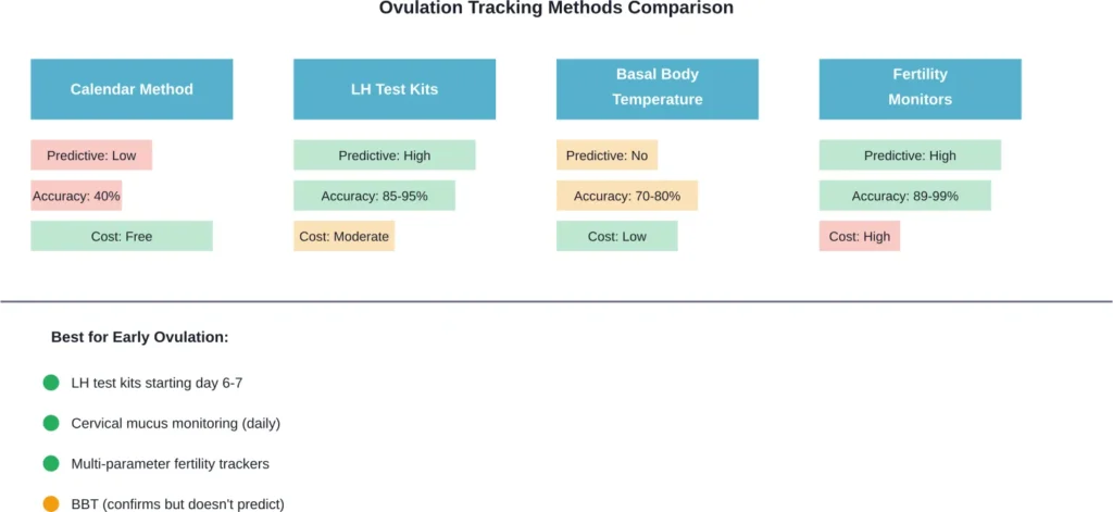 Tracking methods vary in predictive ability and accuracy. For early ovulation detection, LH tests and cervical mucus monitoring starting earlier in the cycle provide the most reliable data.
