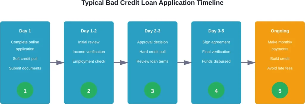 Standard timeline for bad credit loan application from initial submission through ongoing repayment