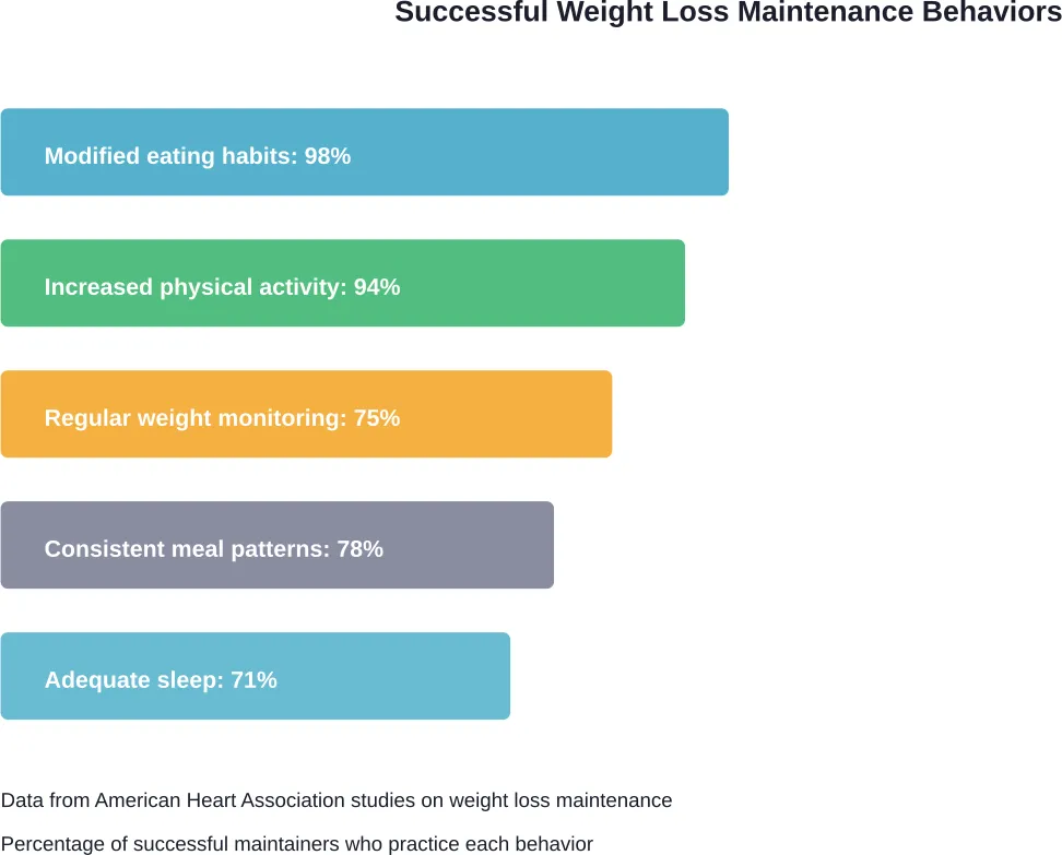 Common behaviors among people who successfully maintain weight loss long-term

