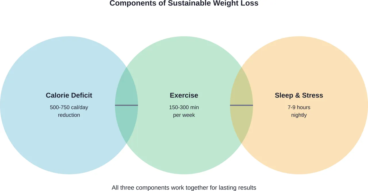 The three essential pillars of effective weight management according to CDC guidelines
