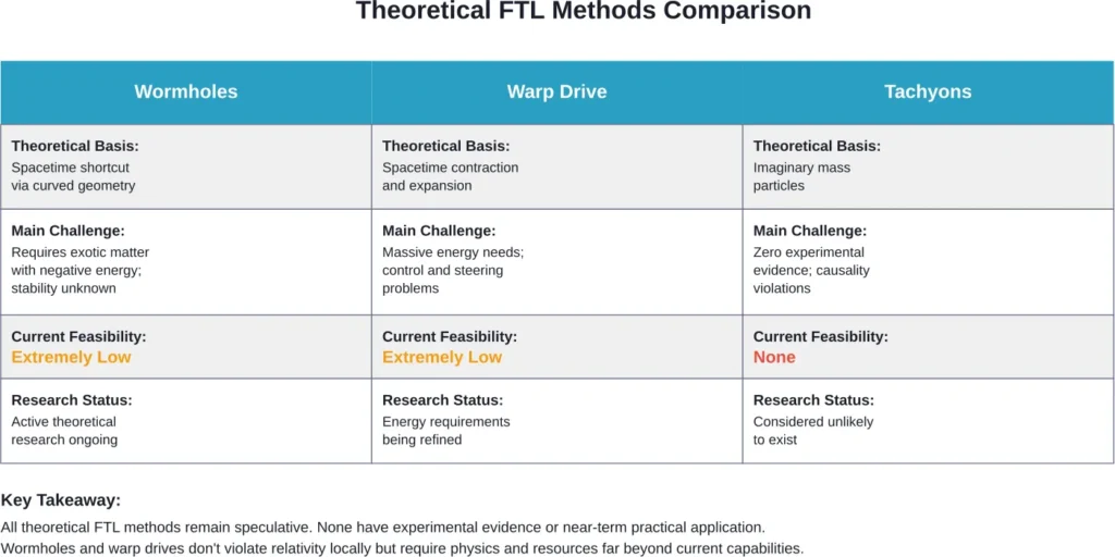 Comparison of theoretical faster-than-light travel mechanisms, their scientific basis, and current feasibility.
