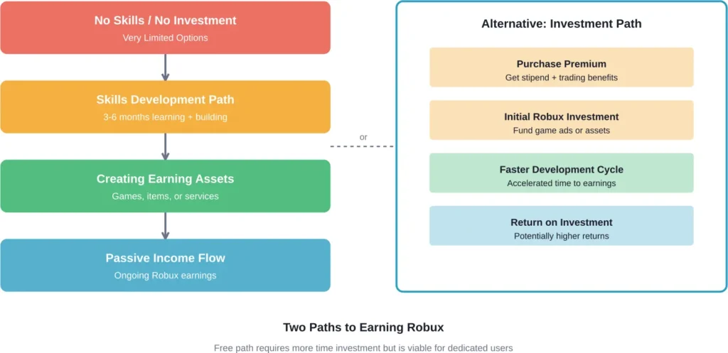 Comparison of zero-investment versus paid investment paths to earning Robux legitimately