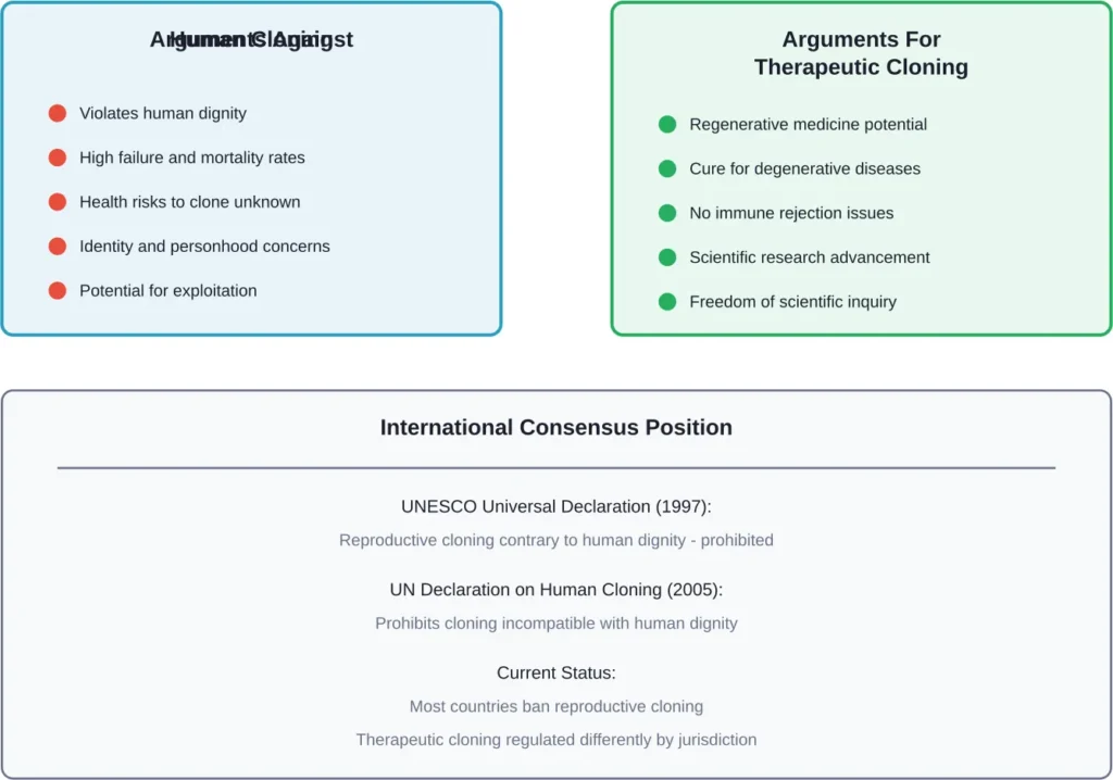 Comparison of ethical arguments surrounding human cloning and the international consensus position established by UNESCO and the United Nations
