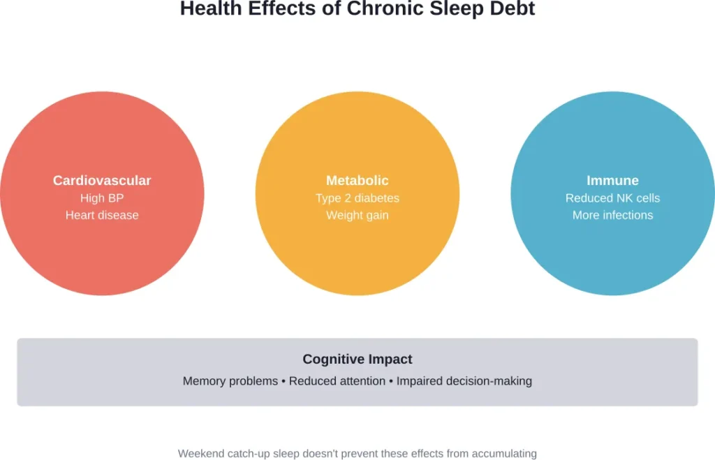 Major health systems affected by chronic sleep debt, which weekend recovery alone cannot fully protect