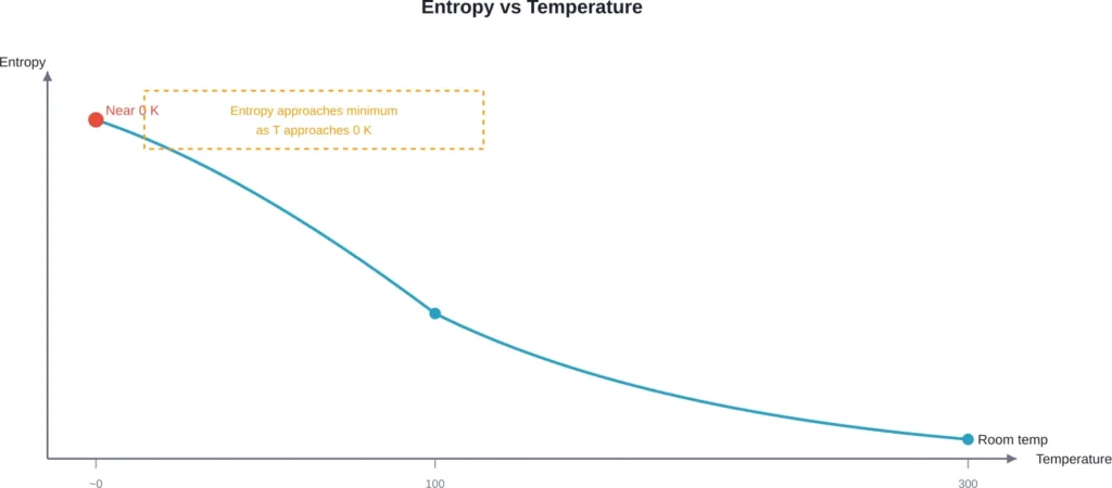 Relationship between entropy and temperature showing approach to zero entropy at absolute zero
